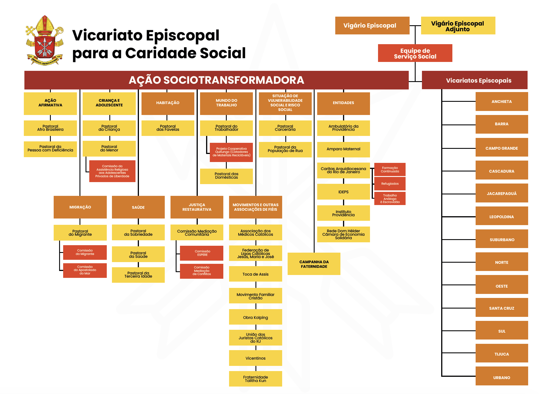 Organograma do Vicariato Episcopal para a Caridade Social